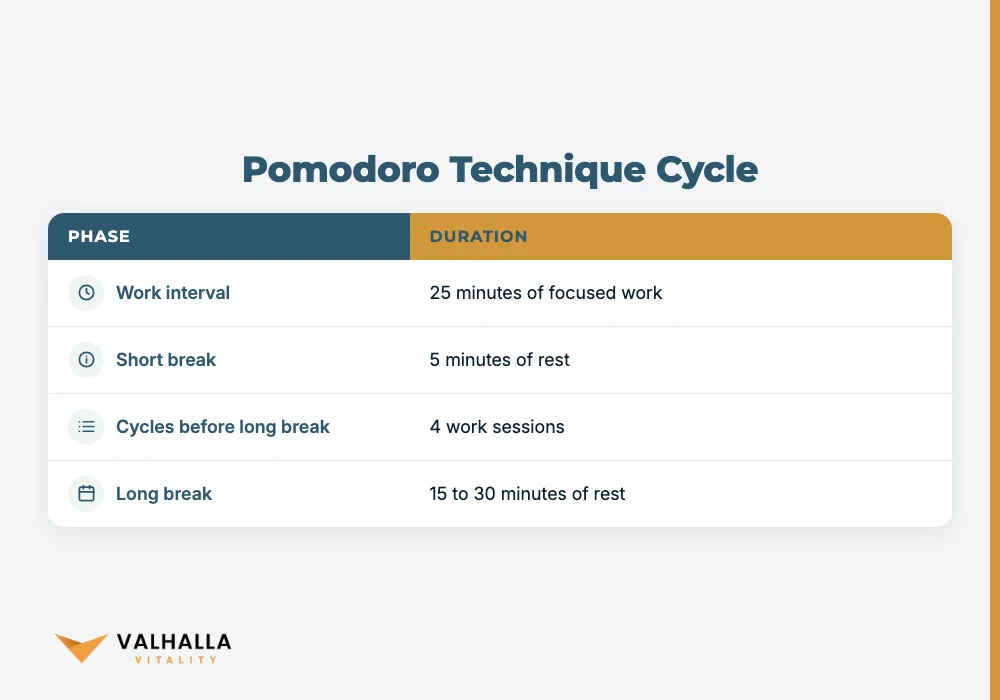 Pomodoro Technique Cycle
