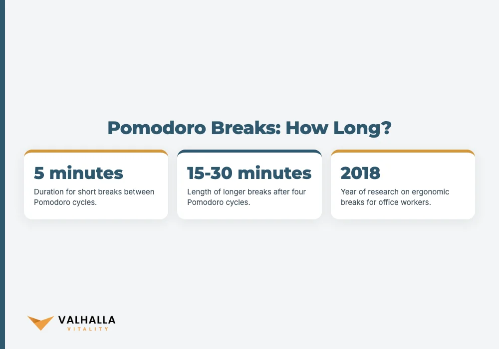 Pomodoro Breaks: How Long?