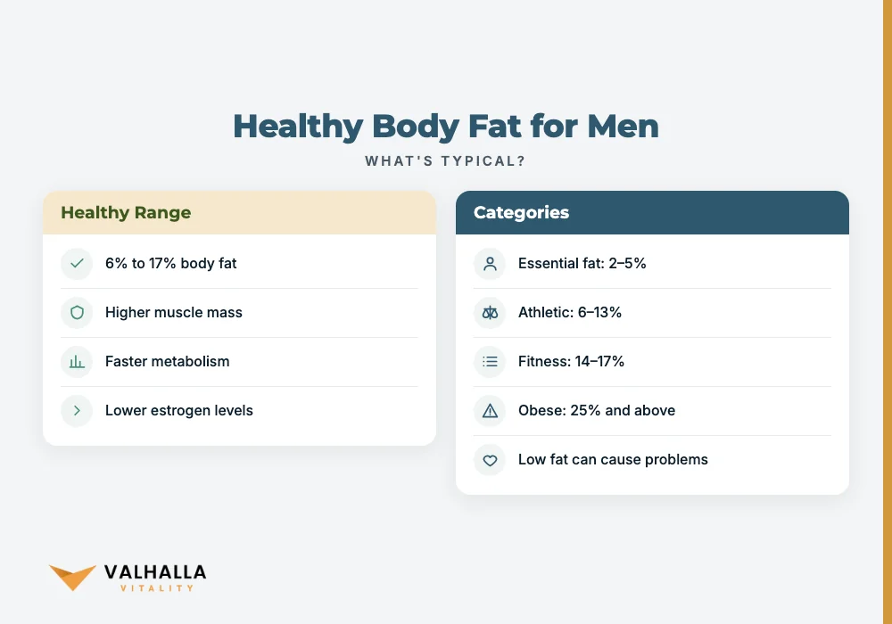 Healthy Body Fat for Men