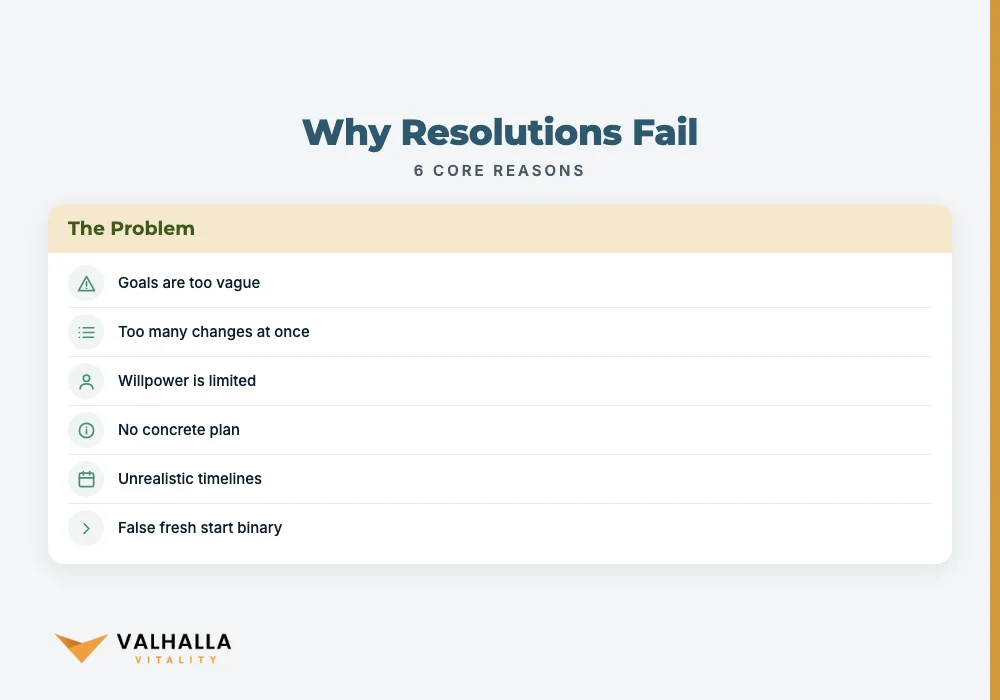 Why Resolutions Fail