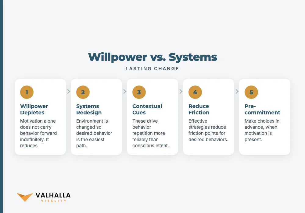 Willpower vs. Systems