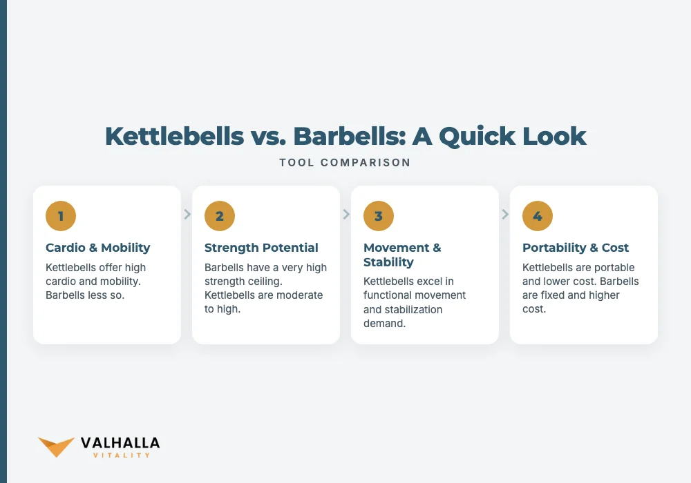 Kettlebells vs. Barbells: A Quick Look