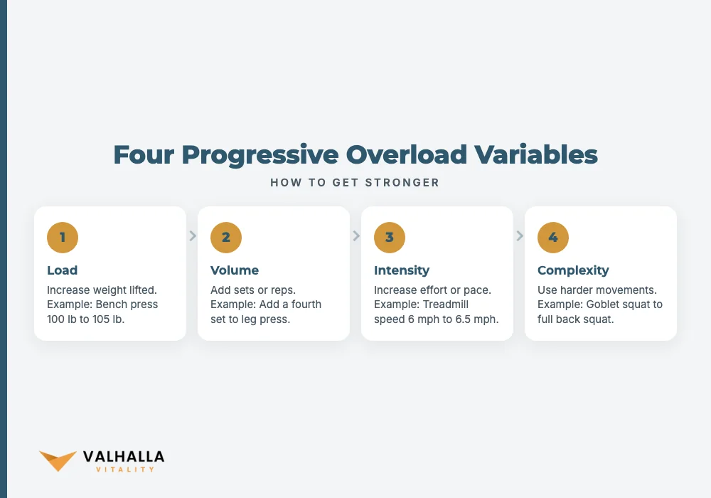 Four Progressive Overload Variables