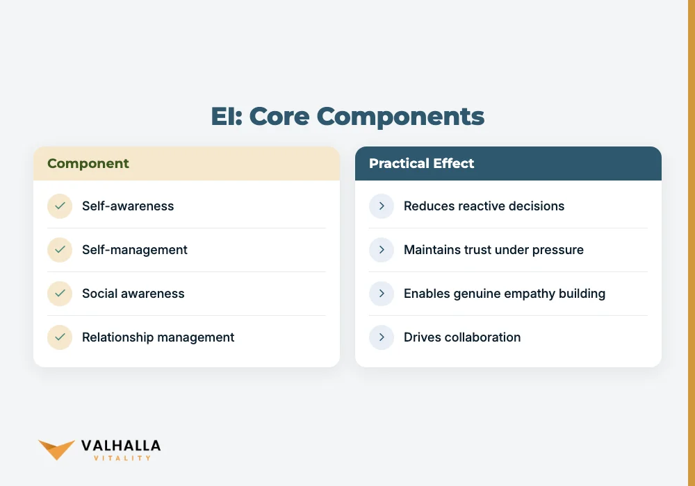 EI: Core Components