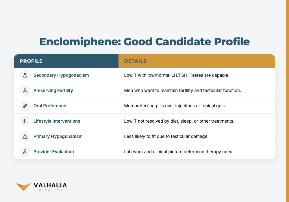 Enclomiphene: Good Candidate Profile