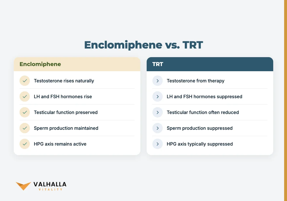 Enclomiphene vs. TRT