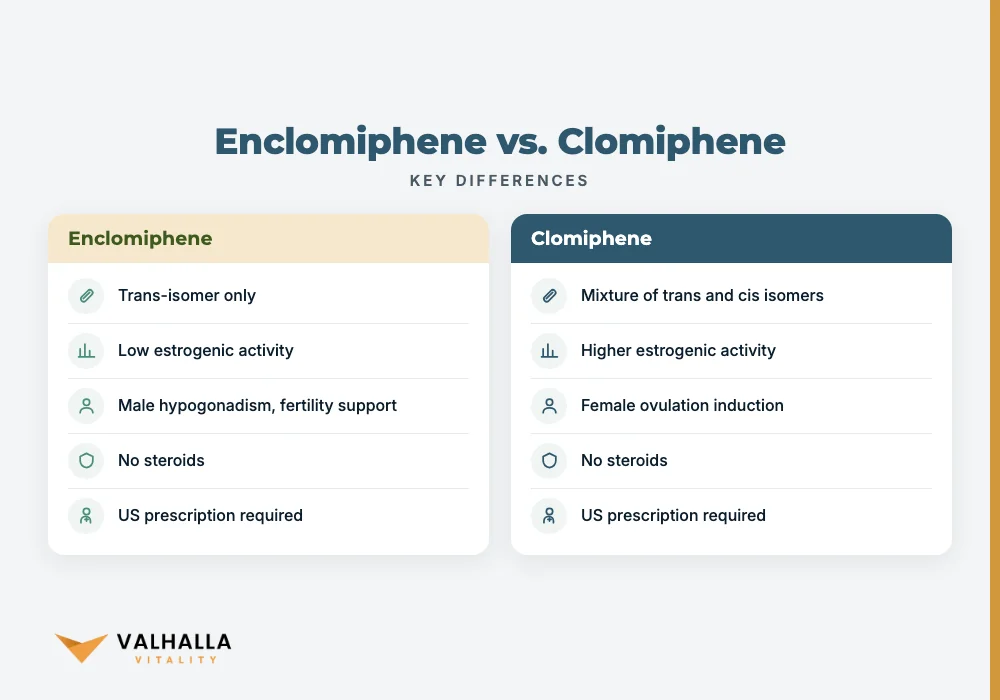 Enclomiphene vs. Clomiphene