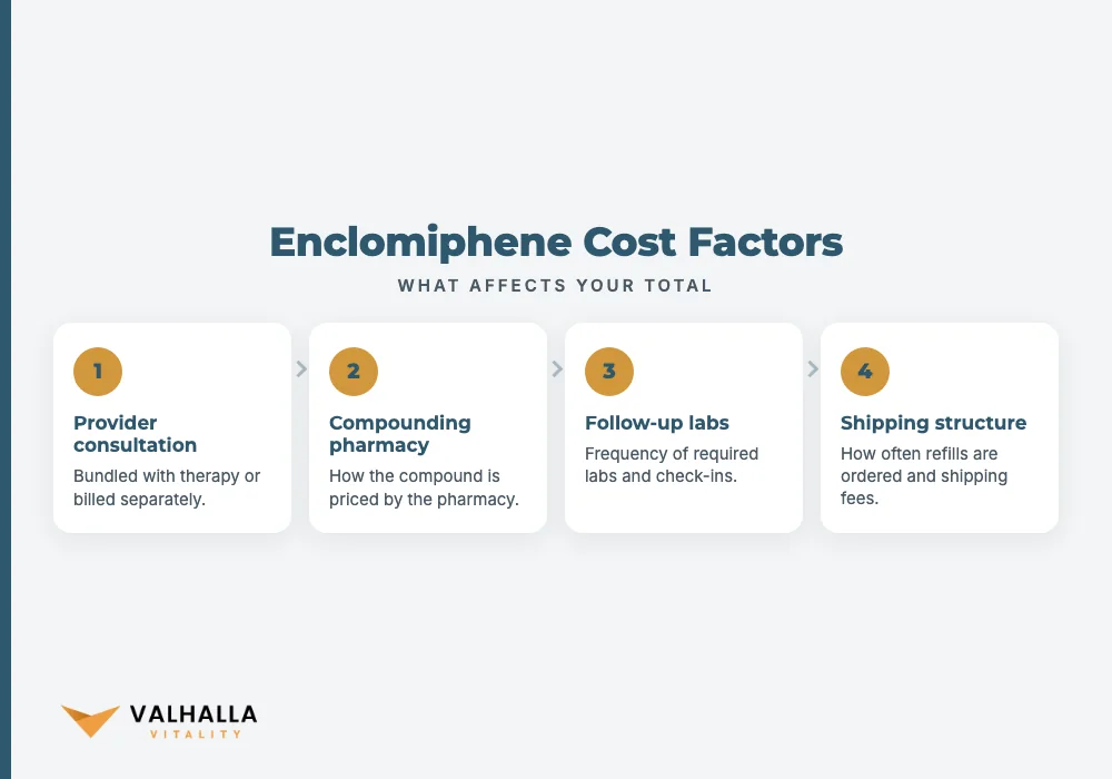 Enclomiphene Cost Factors