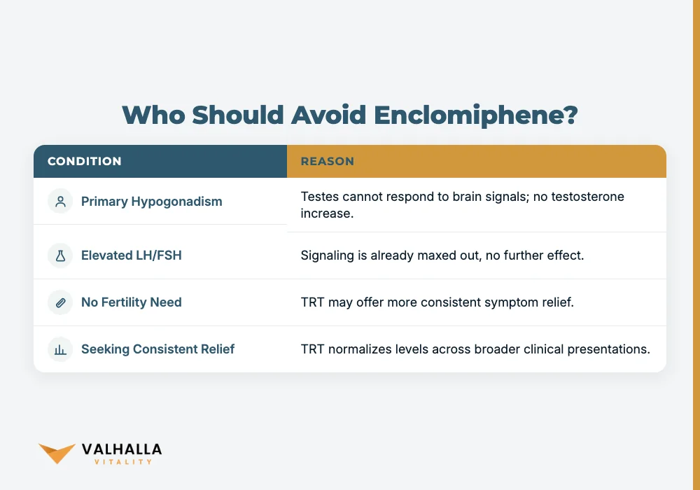 Who Should Avoid Enclomiphene?