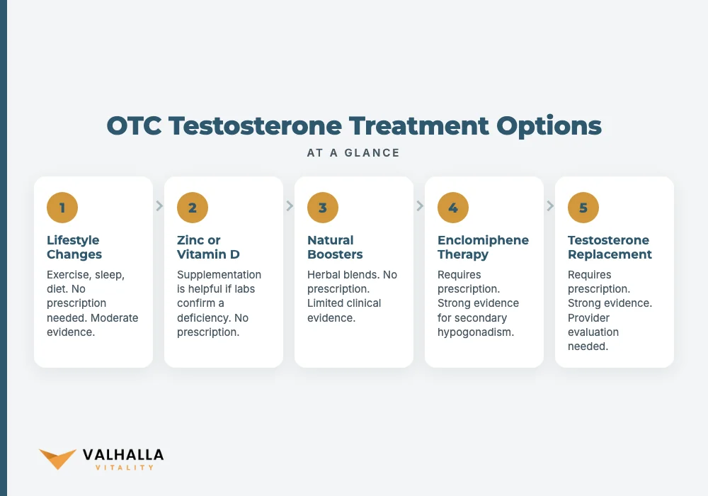 OTC Testosterone Treatment Options