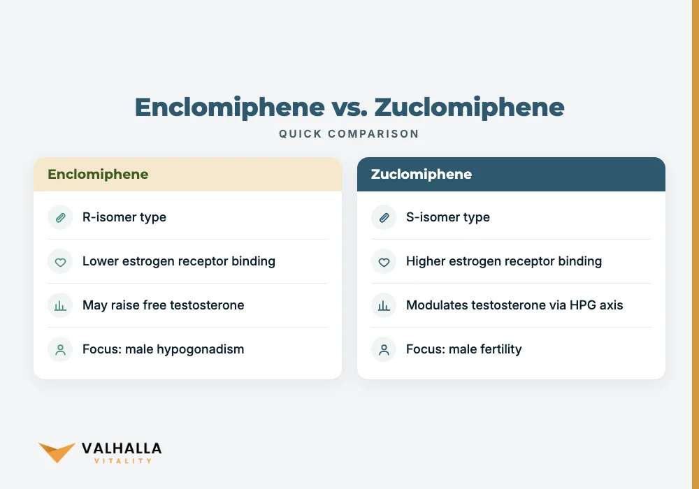 Enclomiphene vs. Zuclomiphene