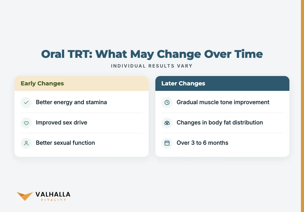Oral TRT: What May Change Over Time