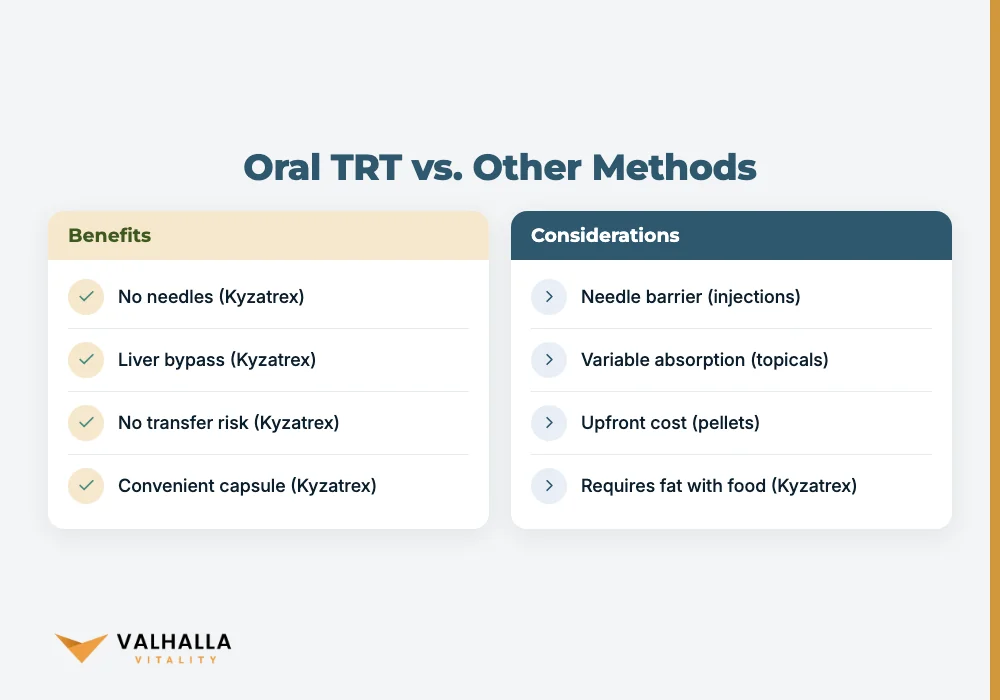 Oral TRT vs. Other Methods
