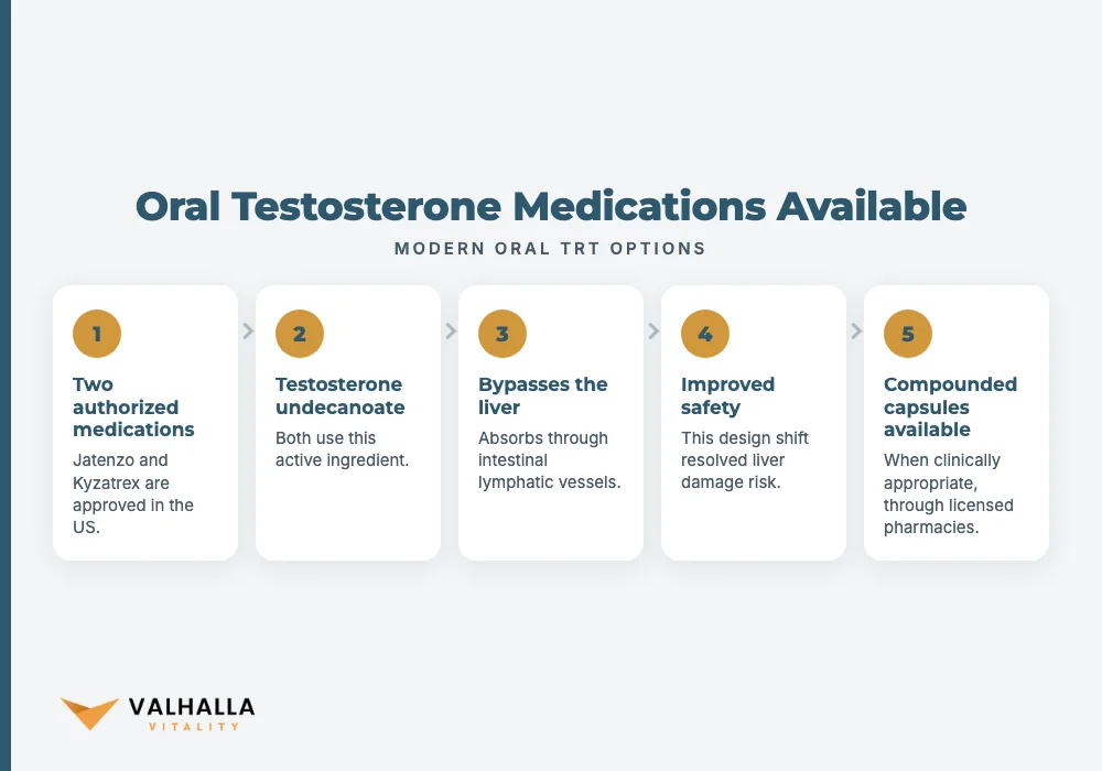 Oral Testosterone Medications Available