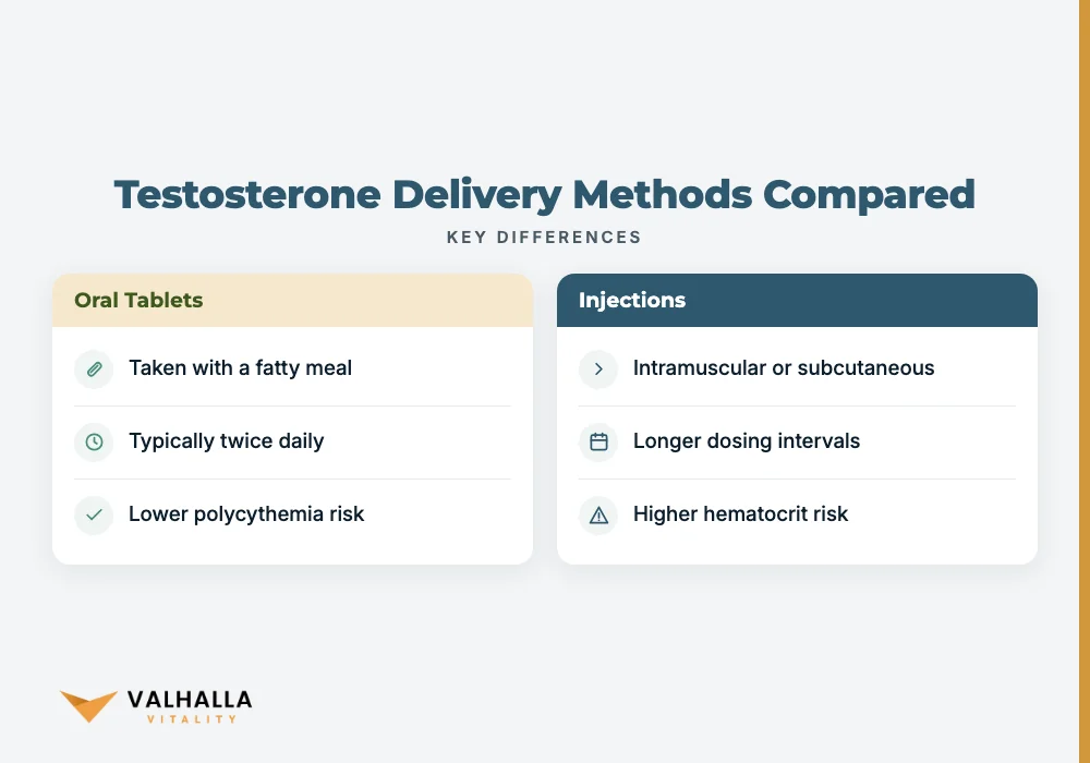 Testosterone Delivery Methods Compared