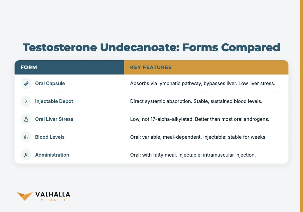 Testosterone Undecanoate: Forms Compared