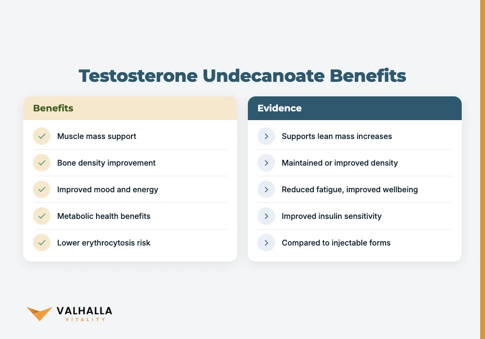 Testosterone Undecanoate Benefits
