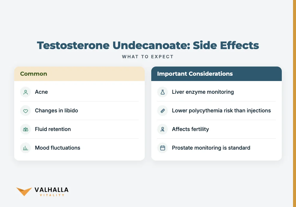 Testosterone Undecanoate: Side Effects
