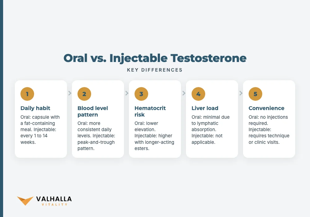 Oral vs. Injectable Testosterone