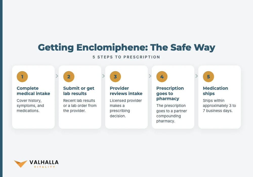Getting Enclomiphene: The Safe Way