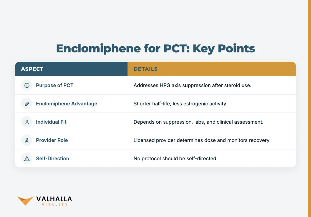 Enclomiphene for PCT: Key Points