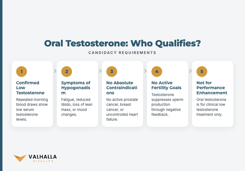 Oral Testosterone: Who Qualifies?