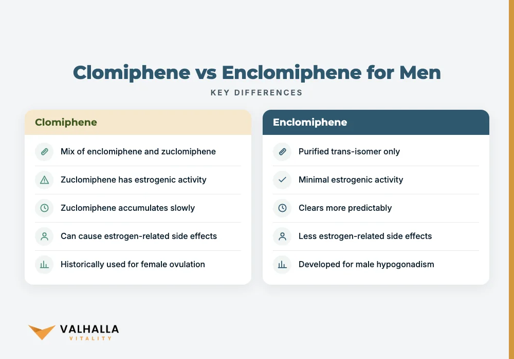 Clomiphene vs Enclomiphene for Men
