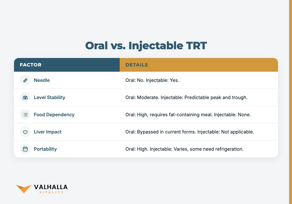 Oral vs. Injectable TRT