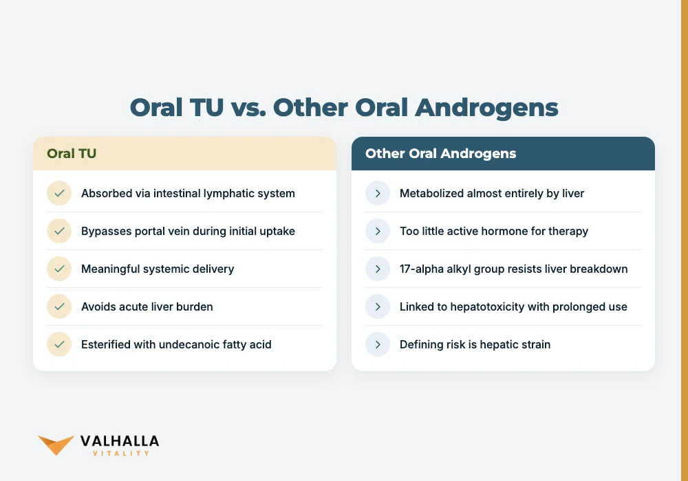 Oral TU vs. Other Oral Androgens