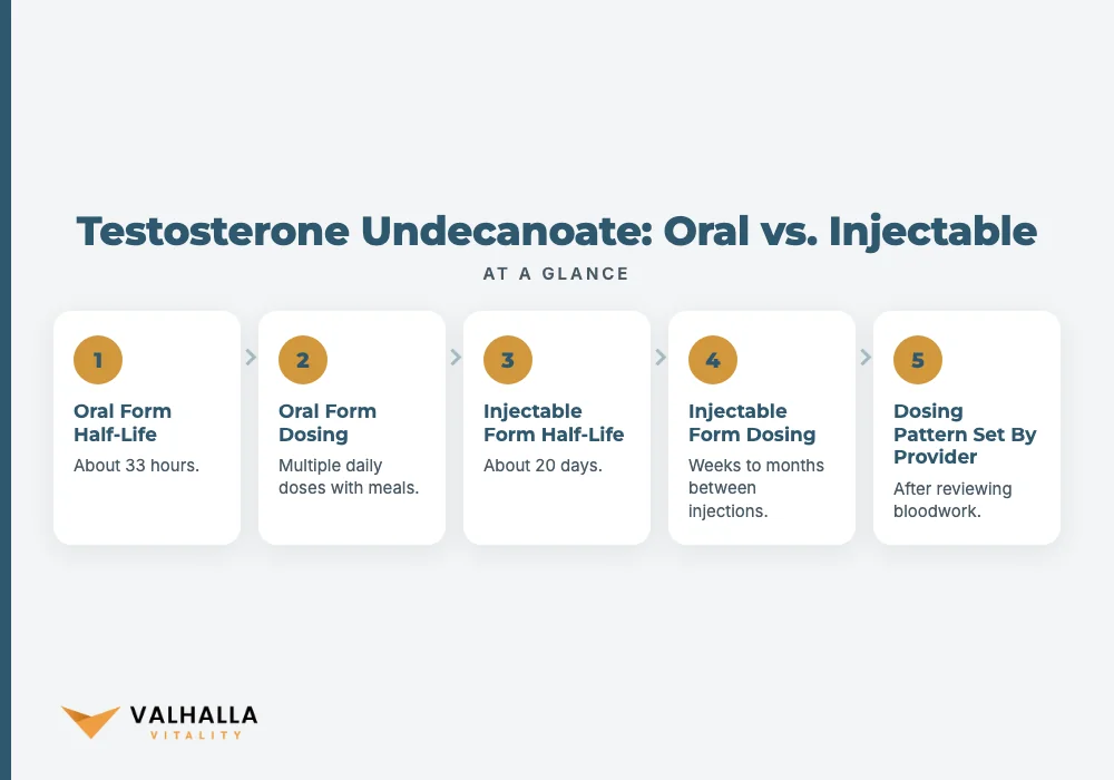 Testosterone Undecanoate: Oral vs. Injectable