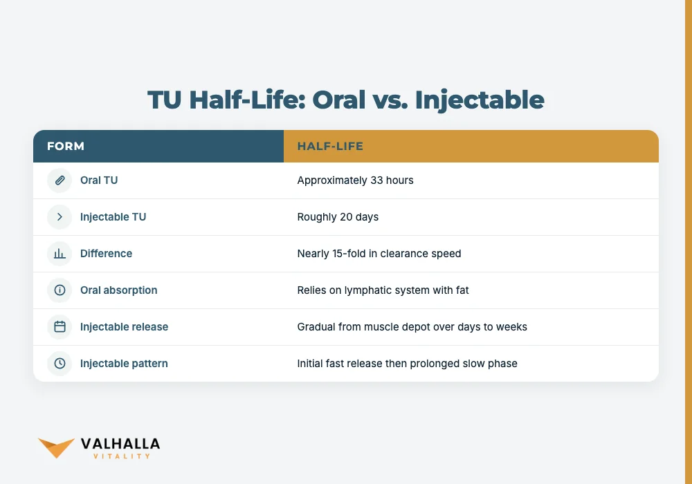 TU Half-Life: Oral vs. Injectable