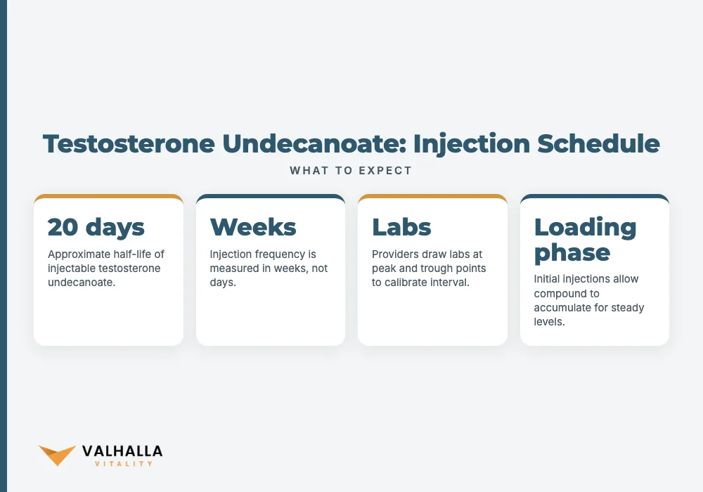 Testosterone Undecanoate: Injection Schedule
