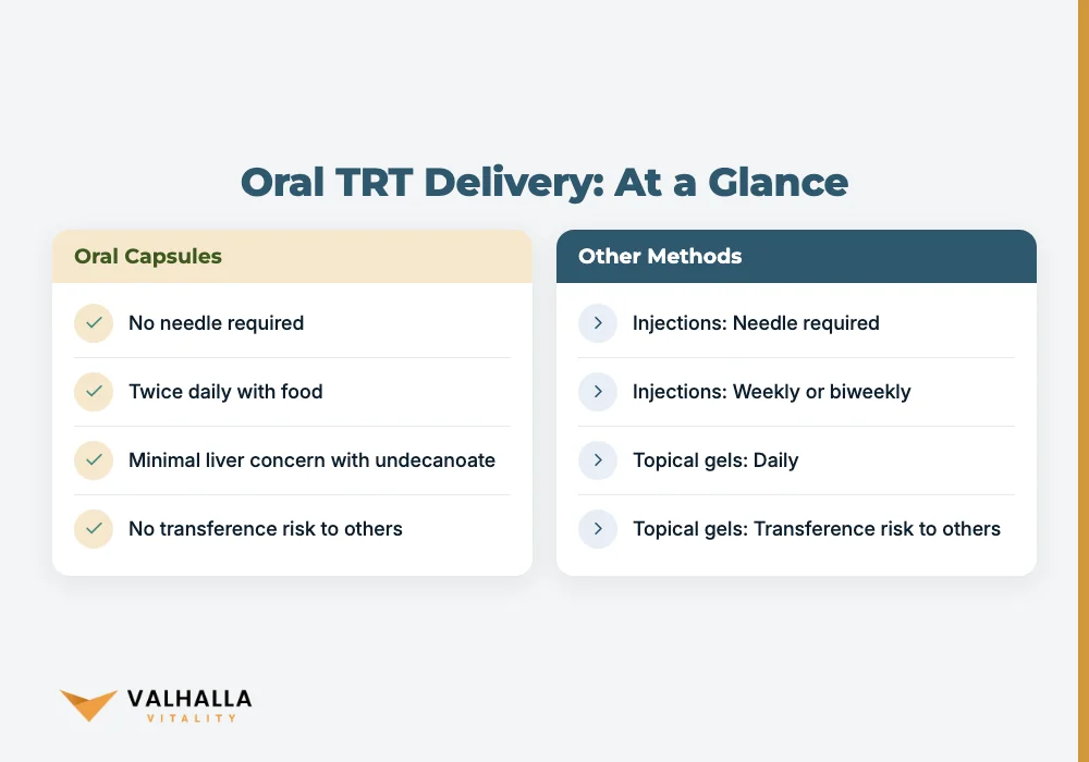 Oral TRT Delivery: At a Glance