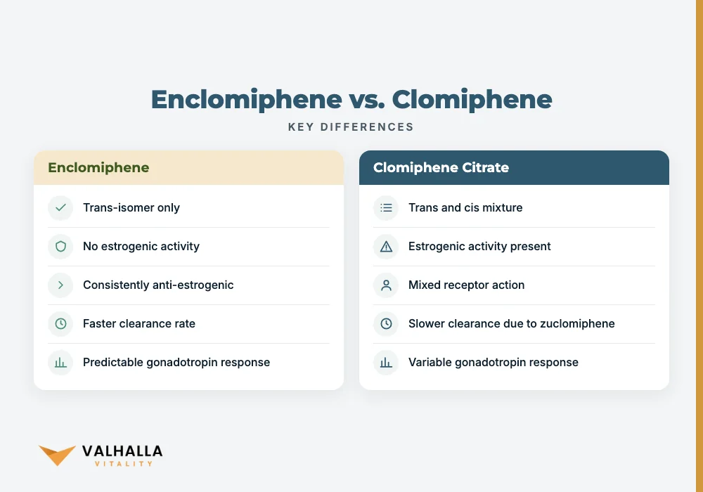Enclomiphene vs. Clomiphene