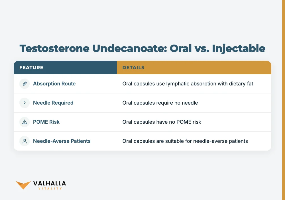 Testosterone Undecanoate: Oral vs. Injectable