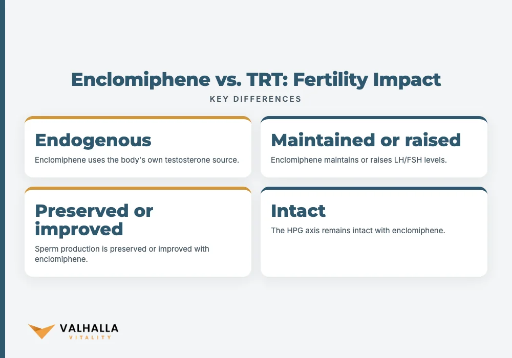 Enclomiphene vs. TRT: Fertility Impact