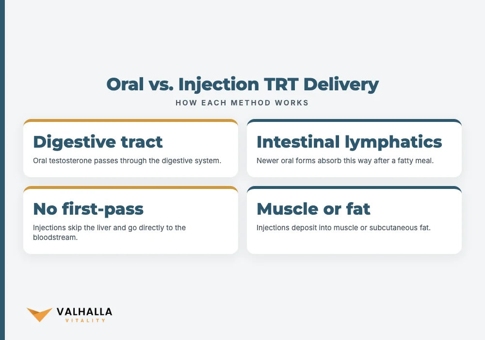 Oral vs. Injection TRT Delivery