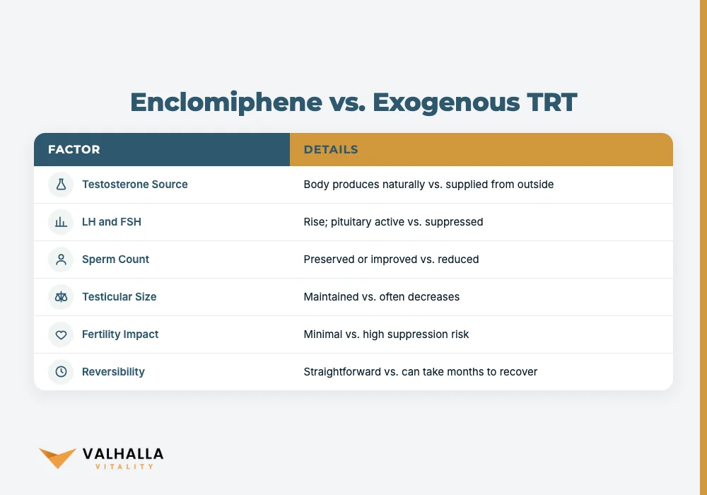 Enclomiphene vs. Exogenous TRT