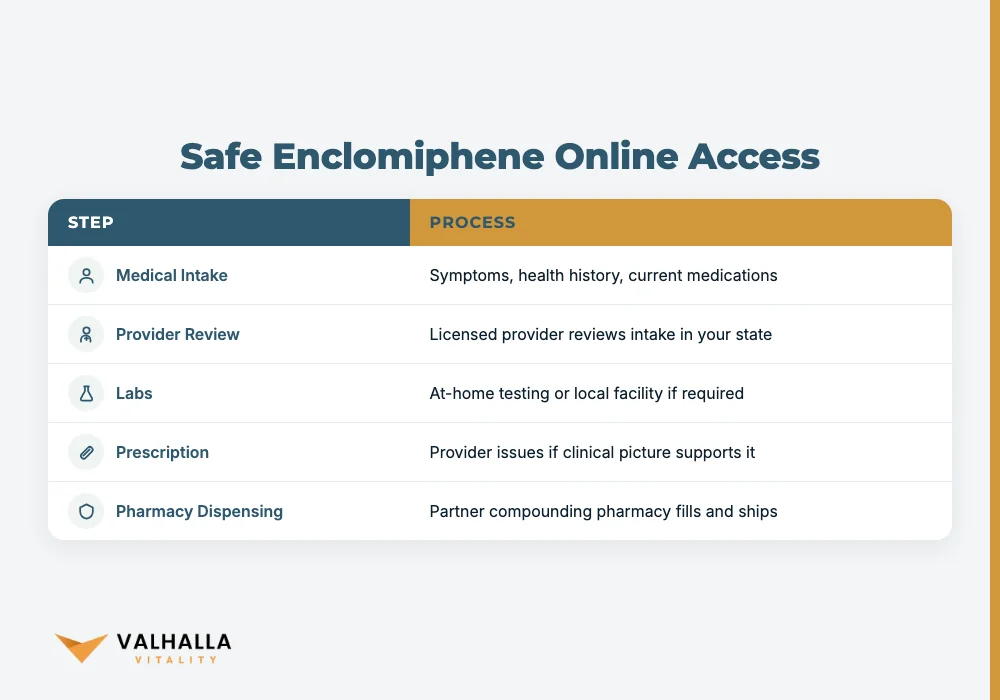 Safe Enclomiphene Online Access