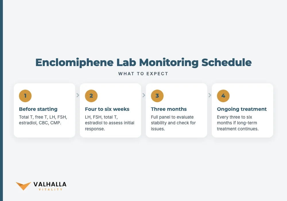 Enclomiphene Lab Monitoring Schedule