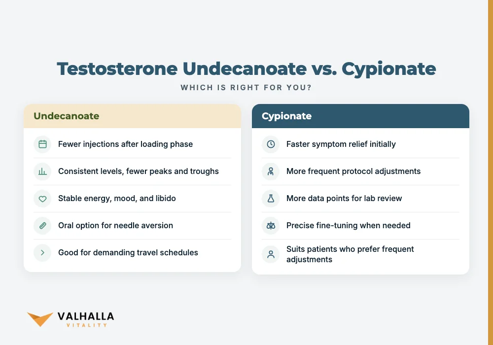 Testosterone Undecanoate vs. Cypionate