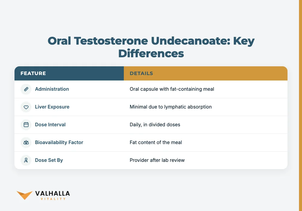 Oral Testosterone Undecanoate: Key Differences