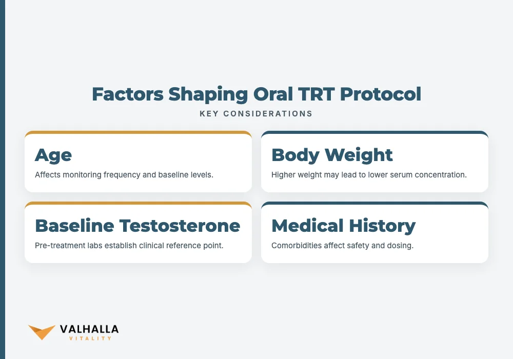 Factors Shaping Oral TRT Protocol