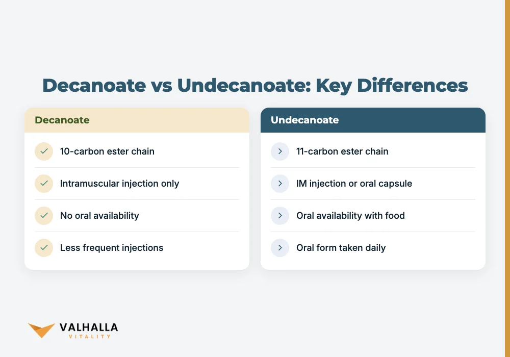 Decanoate vs Undecanoate: Key Differences