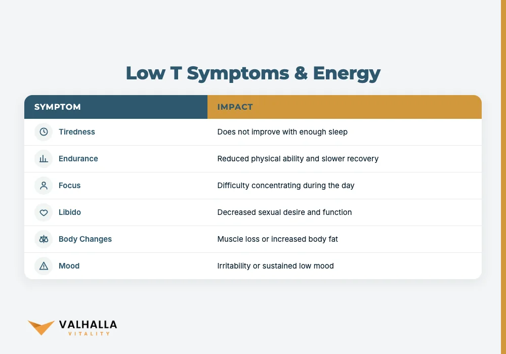 Low T Symptoms & Energy