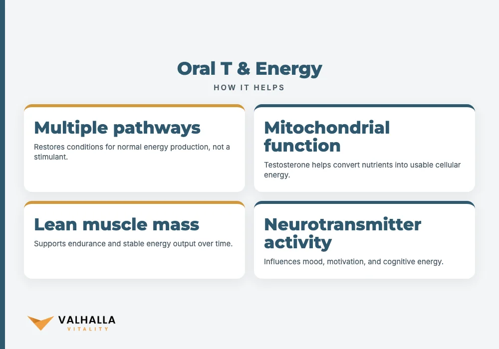 Oral T & Energy
