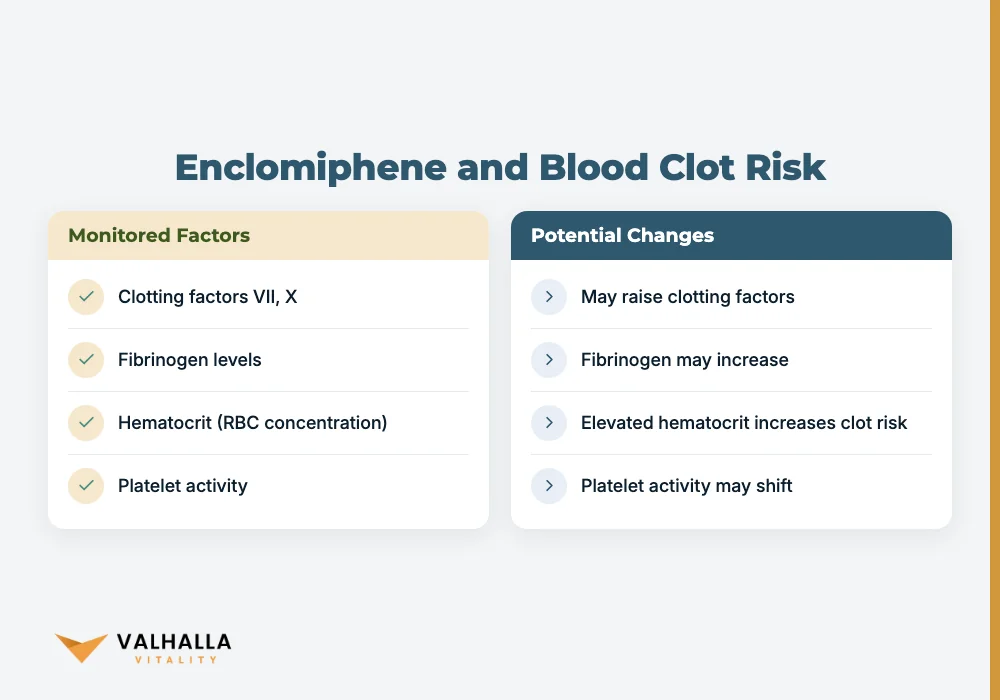 Enclomiphene and Blood Clot Risk