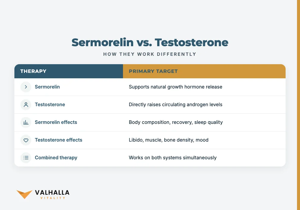 Sermorelin vs. Testosterone