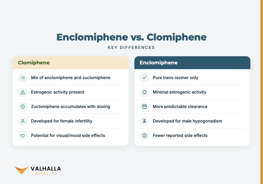 Enclomiphene vs. Clomiphene