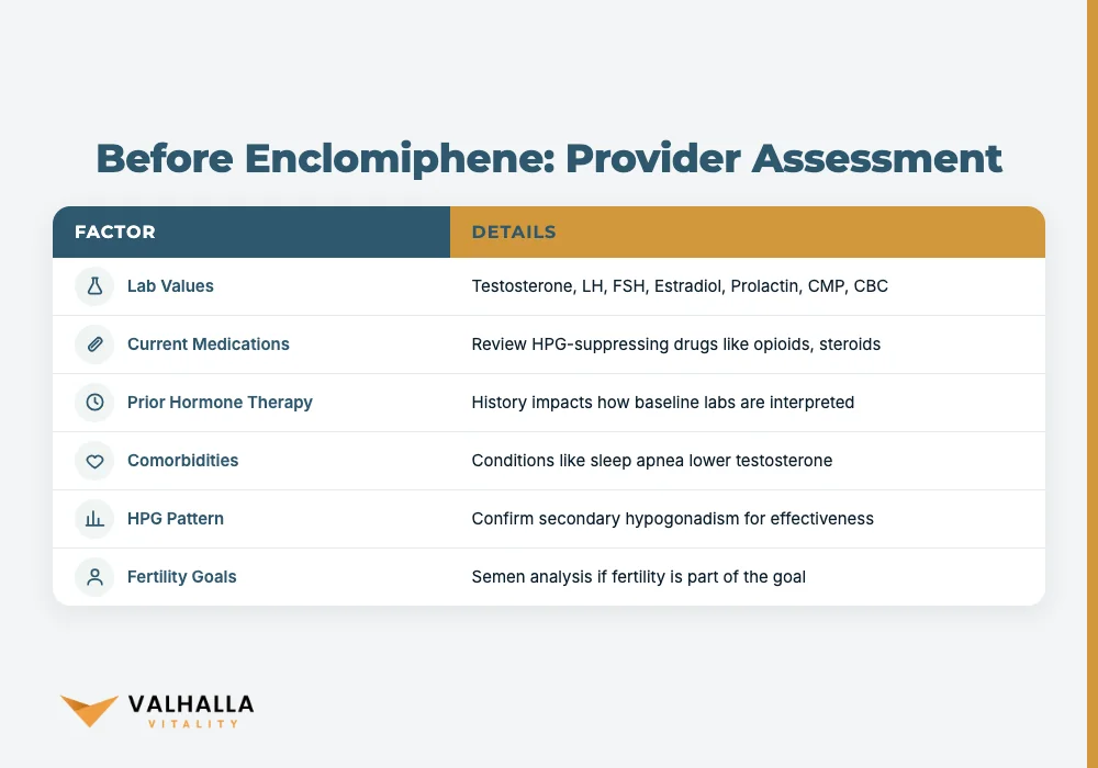 Before Enclomiphene: Provider Assessment